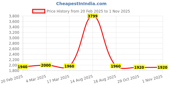 myntra.com AURELIA Women Longline Cardigan aurelia Price History Graph from 20 Feb 2025 to 31 Oct 2025