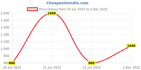 myntra.com AURELIA Women Magenta Printed Straight Kurta aurelia Price History Graph from 20 Jun 2025 to 2 Dec 2025