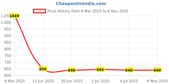 myntra.com Aurelia Women Magenta Solid Light Festive LIVA Eco Trouser Pants aurelia Price History Graph from 9 Mar 2025 to 2 Nov 2025
