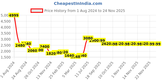 myntra.com AURELIA Women Maroon & Beige Ethnic Motifs Printed Regular Kurta with Palazzos & Jacket aurelia Price History Graph from 1 Aug 2024 to 22 Nov 2025