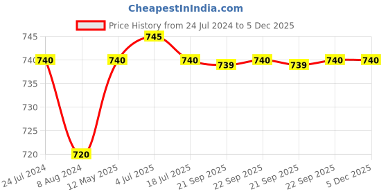 myntra.com AURELIA Women Maroon Ethnic Motifs Printed Flared Sleeves Kurta aurelia Price History Graph from 24 Jul 2024 to 5 Dec 2025