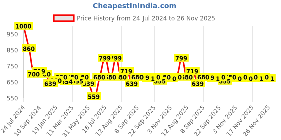 myntra.com AURELIA Women Maroon Ethnic Motifs Printed Kurta aurelia Price History Graph from 24 Jul 2024 to 26 Nov 2025
