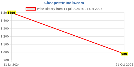 myntra.com AURELIA Women Maroon Ethnic Trouser aurelia Price History Graph from 11 Jul 2024 to 21 Oct 2025