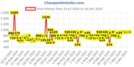 myntra.com AURELIA Women Maroon Yoke Design Thread Work Kurta aurelia Price History Graph from 24 Jul 2024 to 18 Dec 2025