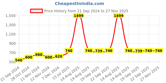myntra.com AURELIA Women Mauve & Gold-Toned Ethnic Motifs Printed Kurta aurelia Price History Graph from 21 Sep 2024 to 27 Nov 2025