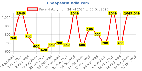myntra.com AURELIA Women Mid-Rise Flat-Front Plain Cropped Trouser aurelia Price History Graph from 24 Jul 2024 to 30 Oct 2025