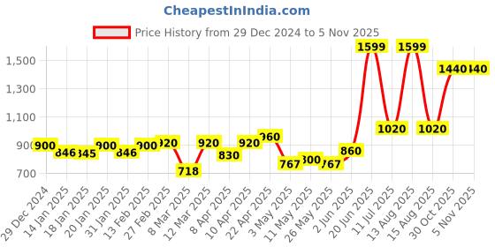 myntra.com AURELIA Women Mid Rise Loose Fit Trousers aurelia Price History Graph from 29 Dec 2024 to 30 Oct 2025