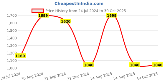 myntra.com AURELIA Women Mid-Rise Parallel Trousers aurelia Price History Graph from 24 Jul 2024 to 30 Oct 2025