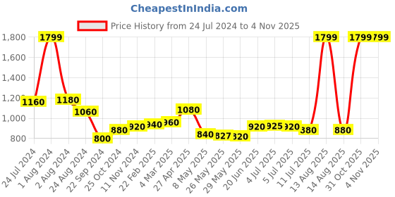 myntra.com AURELIA Women Mid-Rise Plain Cropped Trousers aurelia Price History Graph from 24 Jul 2024 to 1 Nov 2025