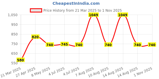 myntra.com AURELIA Women Mid-Rise Slim Fit Regular Trouser aurelia Price History Graph from 21 Mar 2025 to 31 Oct 2025