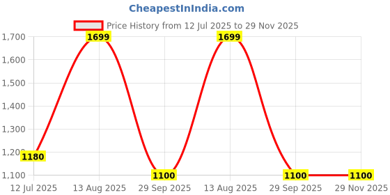 myntra.com AURELIA Women Multicoloured Checked Kurta aurelia Price History Graph from 12 Jul 2025 to 29 Nov 2025