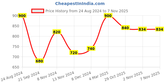 myntra.com AURELIA Women Navy Blue & Gold-Toned Floral Round Neck Kurta aurelia Price History Graph from 24 Aug 2024 to 1 Nov 2025