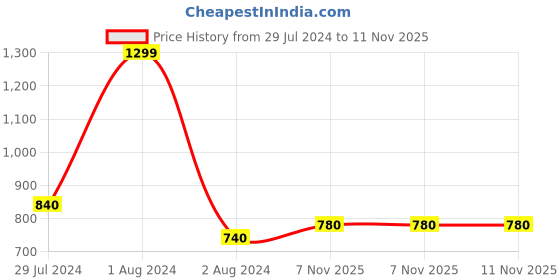 myntra.com AURELIA Women Navy Blue Geometric Printed Cotton Kurta aurelia Price History Graph from 29 Jul 2024 to 11 Nov 2025