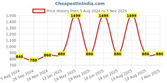 myntra.com AURELIA Women Navy Blue Regular Fit Mid-Rise Clean Look Stretchable Cropped Jeans aurelia Price History Graph from 5 Aug 2024 to 3 Nov 2025