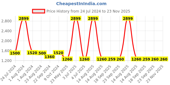 myntra.com AURELIA Women Navy Blue Solid Chambray Flared Basic Jumpsuit aurelia Price History Graph from 24 Jul 2024 to 23 Nov 2025