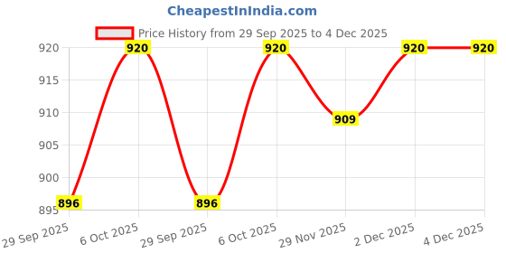 myntra.com AURELIA Women Off-White & Beige Printed Straight Kurta aurelia Price History Graph from 29 Sep 2025 to 2 Dec 2025