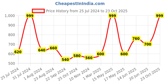 myntra.com AURELIA Women Off White Palazzos aurelia Price History Graph from 25 Jul 2024 to 23 Oct 2025