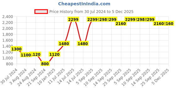 myntra.com AURELIA Women Orange & Brown Ethnic Motifs Embroidered Regular Kurta with Palazzos aurelia Price History Graph from 30 Jul 2024 to 5 Dec 2025