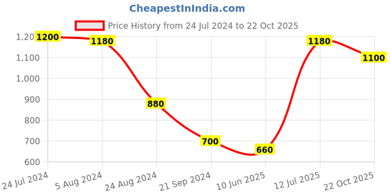 myntra.com AURELIA Women Orange & Green Checked Kurta aurelia Price History Graph from 24 Jul 2024 to 22 Oct 2025