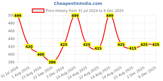 myntra.com AURELIA Women Orange Pure Cotton Churidar Length Leggings aurelia Price History Graph from 31 Jul 2024 to 5 Dec 2025