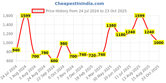 myntra.com AURELIA Women Peach-Coloured & Green Printed Ethnic Palazzos aurelia Price History Graph from 24 Jul 2024 to 23 Oct 2025