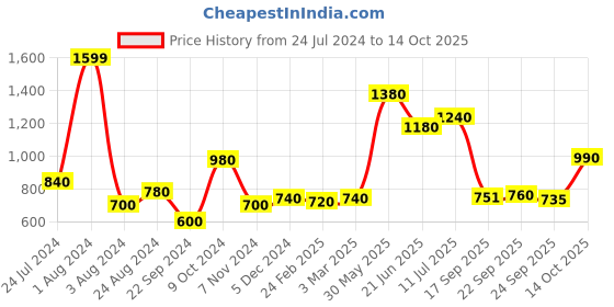 myntra.com AURELIA Women Peach-Coloured & Grey Printed Ethnic Palazzos aurelia Price History Graph from 24 Jul 2024 to 14 Oct 2025