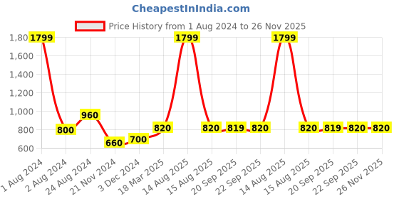 myntra.com AURELIA Women Peach-Coloured & Orange Ethnic Motifs Printed Kurta aurelia Price History Graph from 1 Aug 2024 to 26 Nov 2025