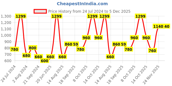 myntra.com AURELIA Women Peach-Coloured & White Floral Printed Kurta aurelia Price History Graph from 24 Jul 2024 to 5 Dec 2025