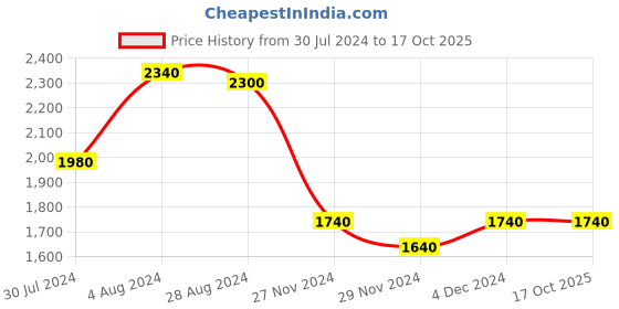 myntra.com AURELIA Women Peach-Coloured Ethnic Motifs Embroidered Beads and Stones Top with Palazzos aurelia Price History Graph from 30 Jul 2024 to 17 Oct 2025