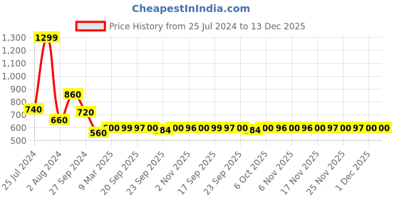 myntra.com AURELIA Women Peach-Coloured Ethnic Motifs Printed Kurta aurelia Price History Graph from 25 Jul 2024 to 13 Dec 2025