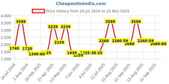 myntra.com AURELIA Women Peach-Coloured Ethnic Motifs Printed Kurta set aurelia Price History Graph from 24 Jul 2024 to 22 Nov 2025