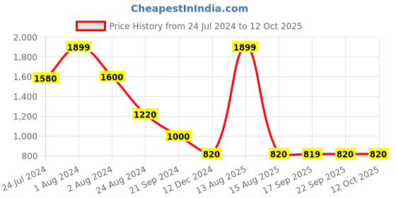 myntra.com AURELIA Women Peach-Coloured Ethnic Motifs Printed Kurta with Trouser aurelia Price History Graph from 24 Jul 2024 to 12 Oct 2025