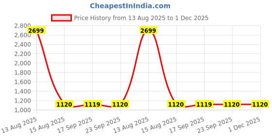 myntra.com AURELIA Women Peach-Coloured Geometric Printed Panelled Pure Cotton Kurta with Palazzos aurelia Price History Graph from 13 Aug 2025 to 30 Nov 2025