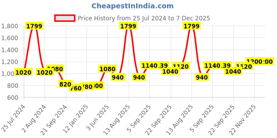 myntra.com AURELIA Women Peach-Coloured Kurta with Trousers aurelia Price History Graph from 25 Jul 2024 to 7 Dec 2025