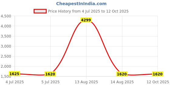 myntra.com AURELIA Women Peach-Coloured Printed Panelled Kurta with Palazzos & With Dupatta aurelia Price History Graph from 4 Jul 2025 to 12 Oct 2025