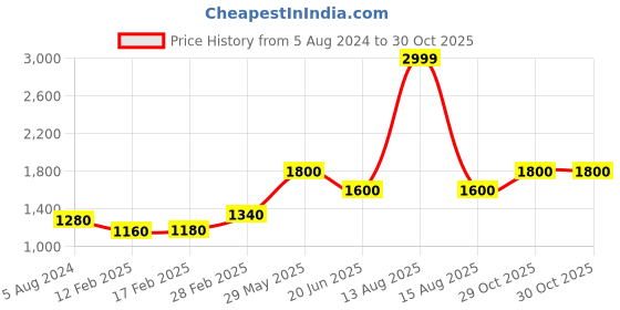 myntra.com AURELIA Women Pink & Gold-Toned Ethnic Motifs Cotton Maxi Dress aurelia Price History Graph from 5 Aug 2024 to 30 Oct 2025