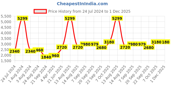 myntra.com AURELIA Women Pink Ethnic Motifs Angrakha Kurta With Dupatta aurelia Price History Graph from 24 Jul 2024 to 1 Dec 2025