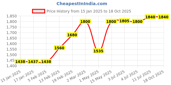 myntra.com AURELIA Women Pink Ethnic Motifs Embroidered Kurta with Sharara & With Dupatta aurelia Price History Graph from 15 Jan 2025 to 18 Oct 2025