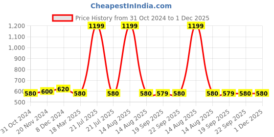 myntra.com AURELIA Women Pink Ethnic Motifs Printed Flared Sleeves Thread Work Kurta aurelia Price History Graph from 31 Oct 2024 to 30 Nov 2025