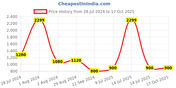 myntra.com AURELIA Women Pink Ethnic Motifs Regular Sequinned Kurta with Palazzos aurelia Price History Graph from 28 Jul 2024 to 16 Oct 2025