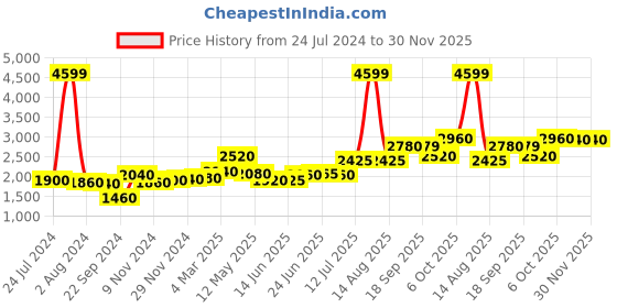 myntra.com Aurelia Women Pink Floral Print Cotton Kurta Set with Sharara & Dupatta aurelia Price History Graph from 24 Jul 2024 to 29 Nov 2025