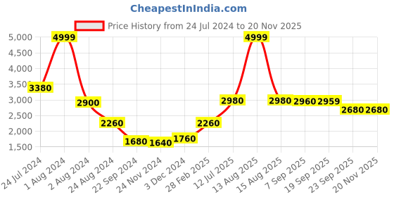 myntra.com AURELIA Women Pink Floral Printed Kurta With Dupatta aurelia Price History Graph from 24 Jul 2024 to 18 Nov 2025