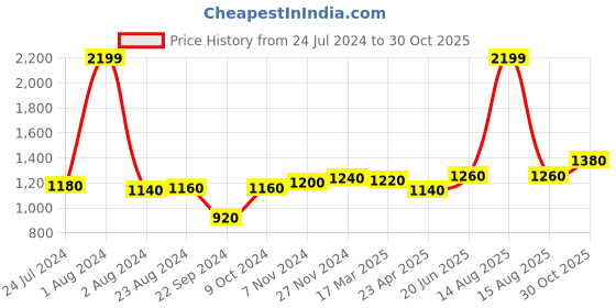 myntra.com AURELIA Women Pink Printed Trousers aurelia Price History Graph from 24 Jul 2024 to 30 Oct 2025