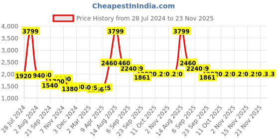 myntra.com AURELIA Women Pink Sequin Embroidered Kurta with Sharara aurelia Price History Graph from 28 Jul 2024 to 21 Nov 2025