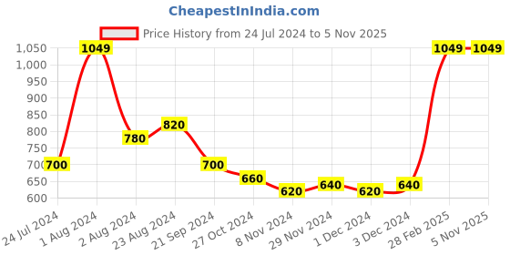 myntra.com AURELIA Women Pink Solid Cigarette Trousers aurelia Price History Graph from 24 Jul 2024 to 2 Nov 2025