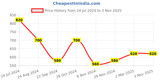 myntra.com AURELIA Women Pink Solid High-Rise Cotton Trousers aurelia Price History Graph from 24 Jul 2024 to 2 Nov 2025