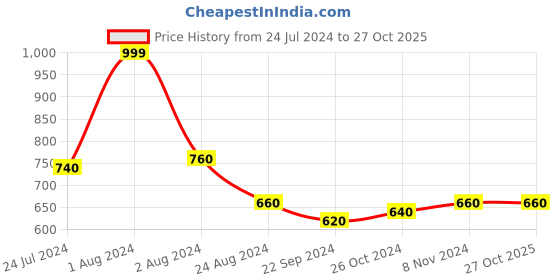 myntra.com AURELIA Women Pink Trousers aurelia Price History Graph from 24 Jul 2024 to 27 Oct 2025