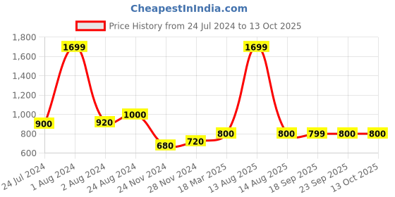 myntra.com AURELIA Women Plus Size Checked Kurta aurelia Price History Graph from 24 Jul 2024 to 12 Oct 2025