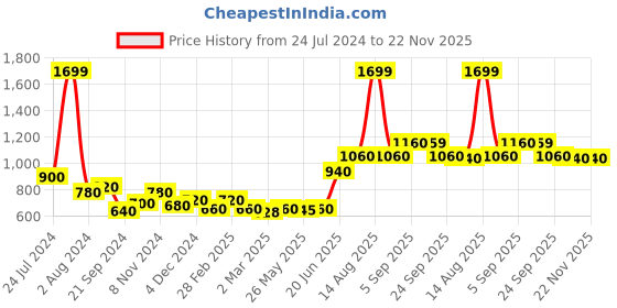 myntra.com AURELIA Women Plus Size Cream-Coloured Printed Kurta aurelia Price History Graph from 24 Jul 2024 to 22 Nov 2025