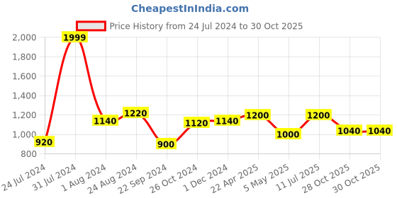 myntra.com AURELIA Women Plus Size Mid Rise Slim Fit Denim Jeggings aurelia Price History Graph from 24 Jul 2024 to 30 Oct 2025